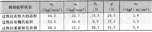 過熱對(duì)45鋼力學(xué)性能的影響